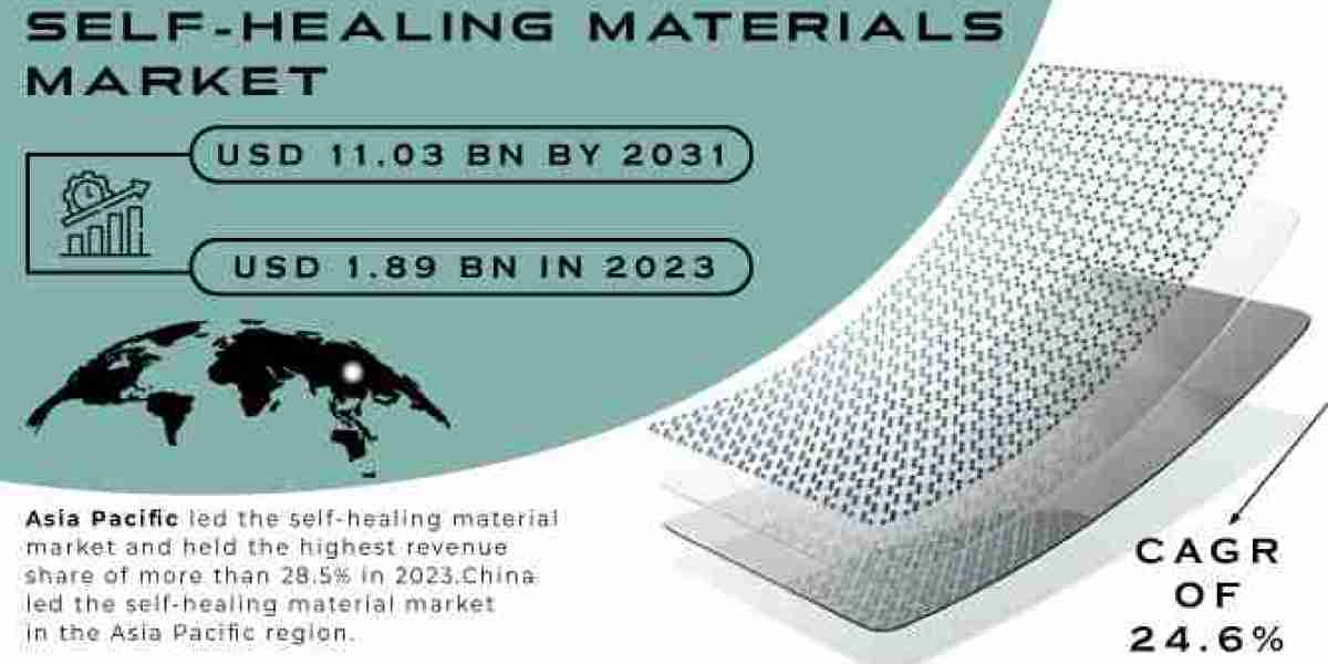 Self-Healing Materials Industry: Market Size and Growth Outlook