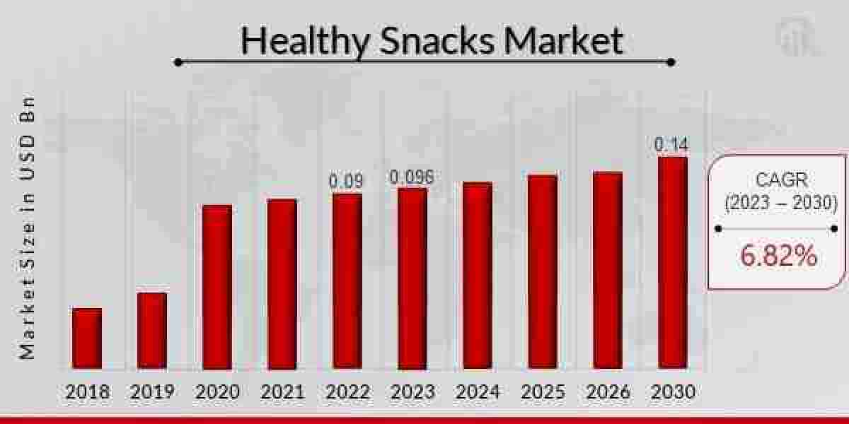 Mexico Healthy Snacks Market Segmentation: Size, Share, Revenue Opportunity