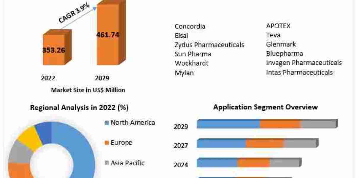 Zonisamide Market Growth, Trends, Revenue, Size, Future Plans and Forecast 2029