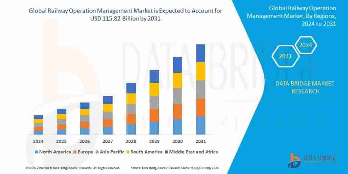 Railway Operation Management Market  Size, Status and Industry Outlook During <br> 2031