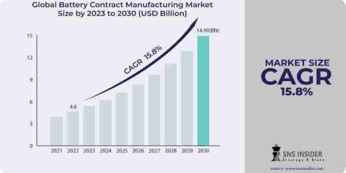 Battery Contract Manufacturing Industry Size, Share & Growth Analysis Report | 2031