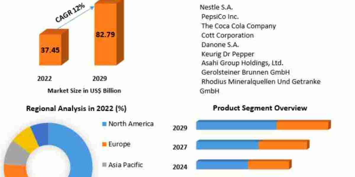 Sparkling Water Market Size Forecasted to Hit US$ 82.79 Bn by 2029