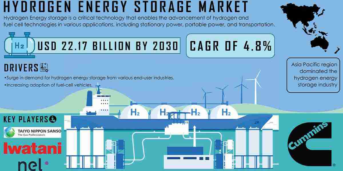 Hydrogen Energy Storage Market, Growth and Challenges Analysis Forecast by 2031
