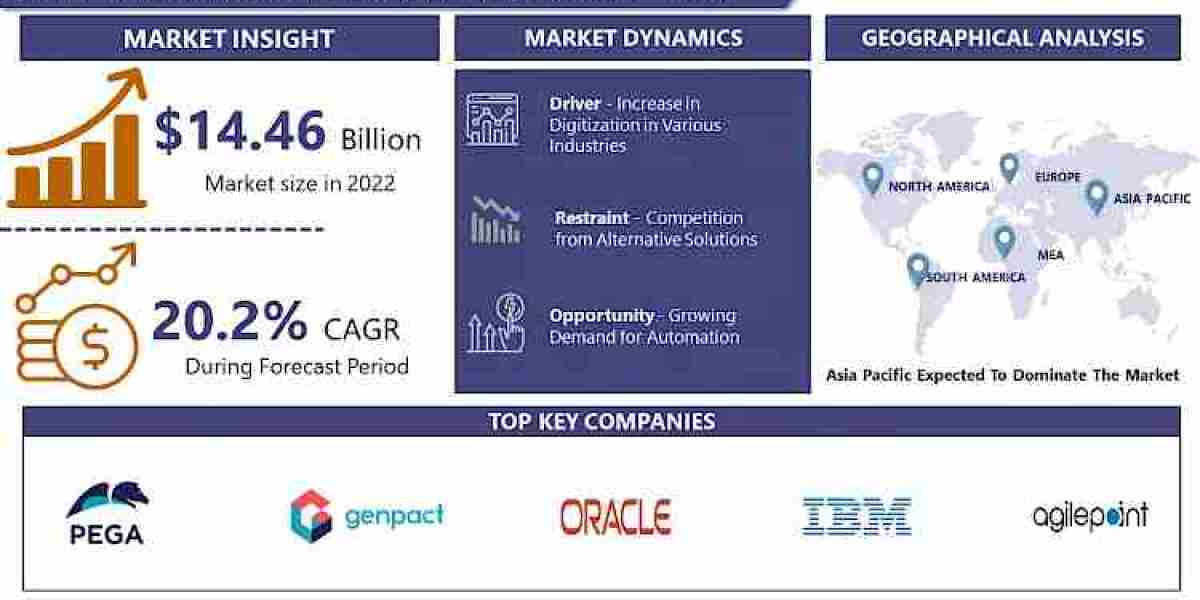 Global Business Process Management Market, Size, Share, trends, Analysis and Forecast, 2024 - 2032 - IMR