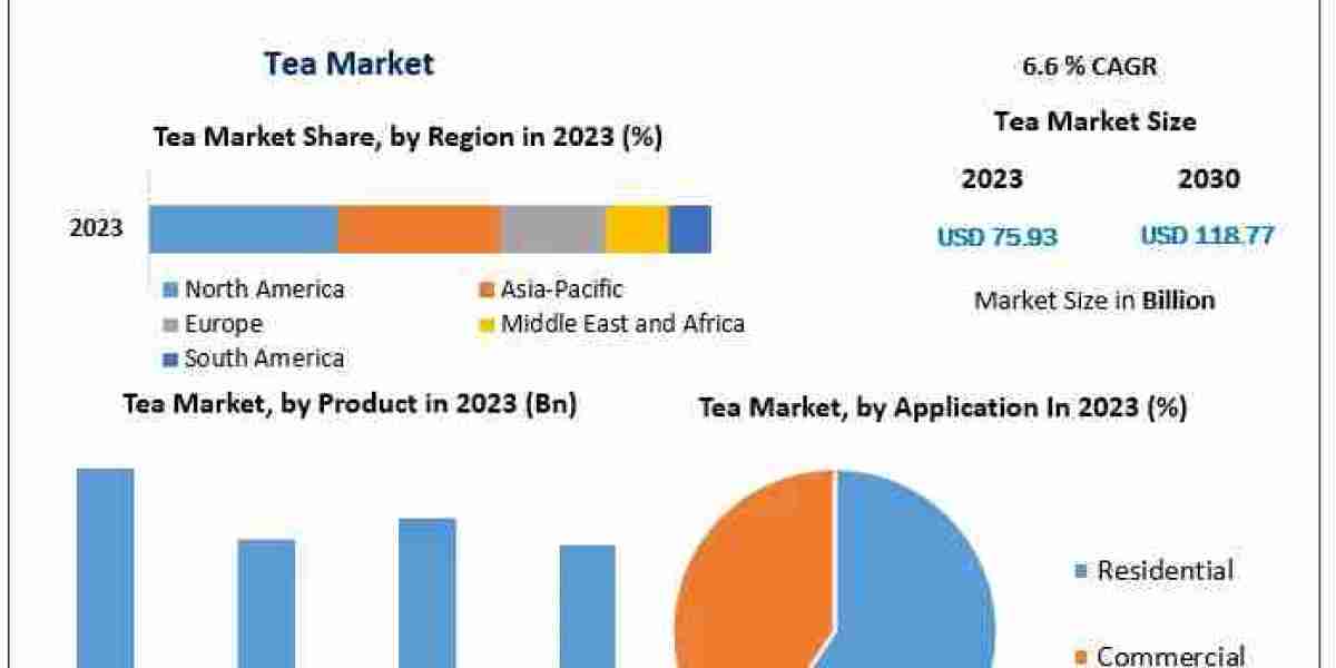 Tea Market  Growth Opportunities and Forecast Analysis Report By 2027