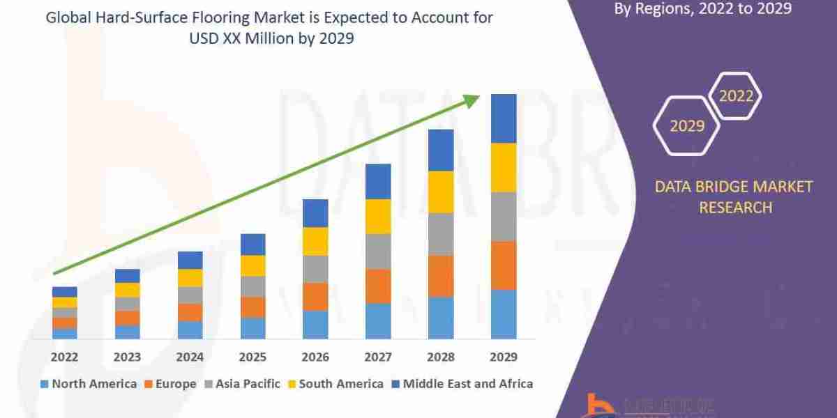 Hard-Surface Flooring Market Competitive Analysis with Growth Forecast to 2029
