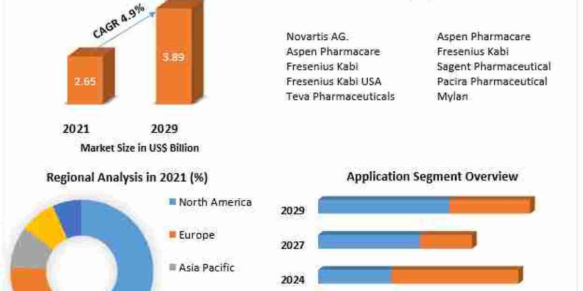 Local Anesthesia Drugs Market Size and Share: Forecasting Growth Opportunities (2022-2029)