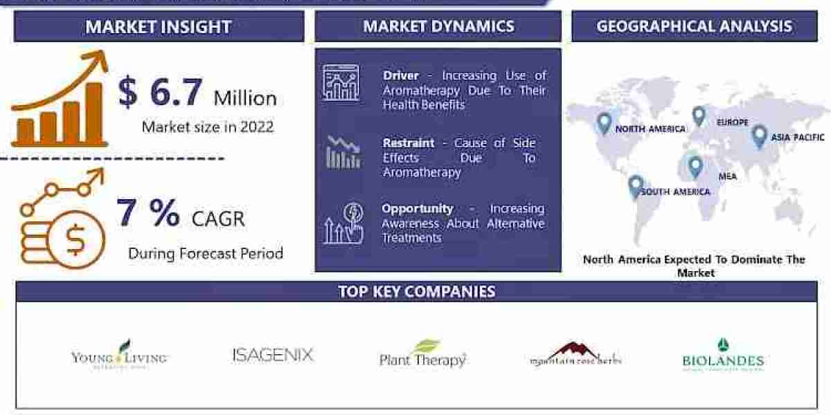 Aromatherapy Market Report 2030: Exploring Size, Growth, and Share