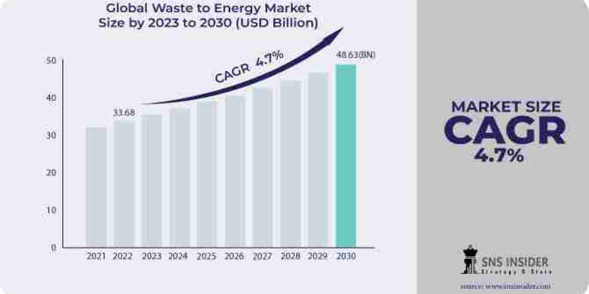 Waste to Energy Market Global Growth Rate Report | 2031