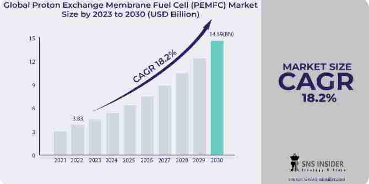 Proton Exchange Membrane Fuel Cell Industry Size, Share & Growth Analysis Report | 2031