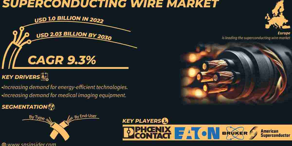 Superconducting Wire Market Segmentation and Regional Analysis Report | 2031