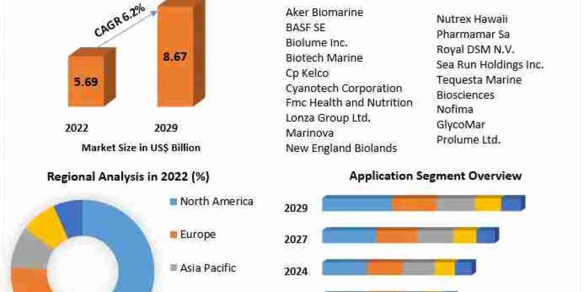 Marine Biotechnology Market Booming Demand Leading To Exponential CAGR Growth by 2030