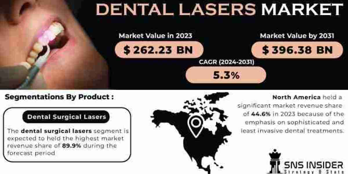 Exploring Dental Lasers Market Dynamics: Current and Future Trends