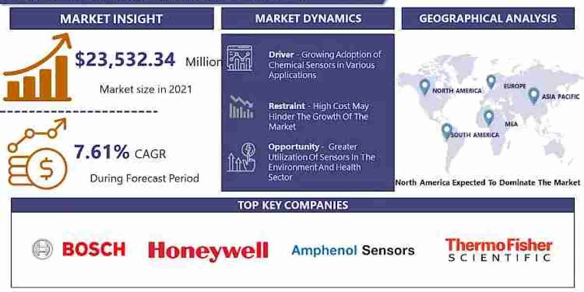 Global Chemical Sensor Market, Size to Grow at 7.61% CAGR, Reaching USD 42,314.20 million by 2030 | Saya IMR