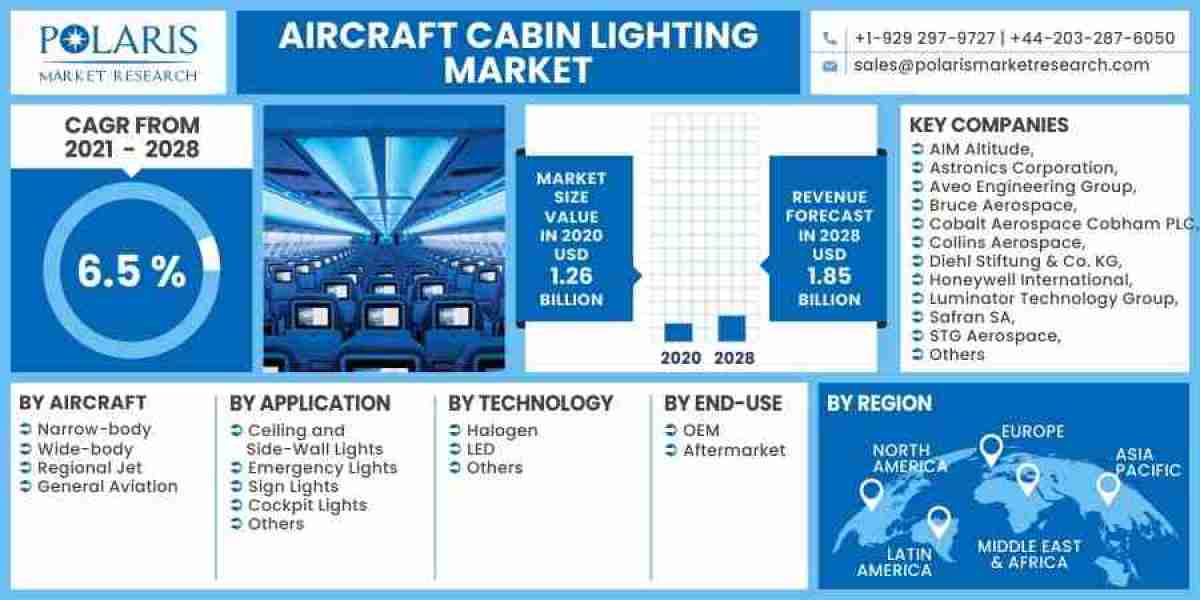 Aircraft Electrical System Market Company Growth Research Report, and Key player Forecast 2024 to 2032