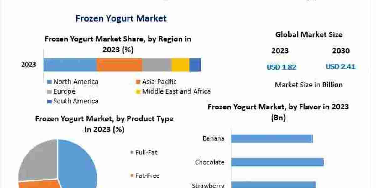 Frozen Yogurt Market Size, Top Players, Growth Rate, Estimate and Forecast 2030