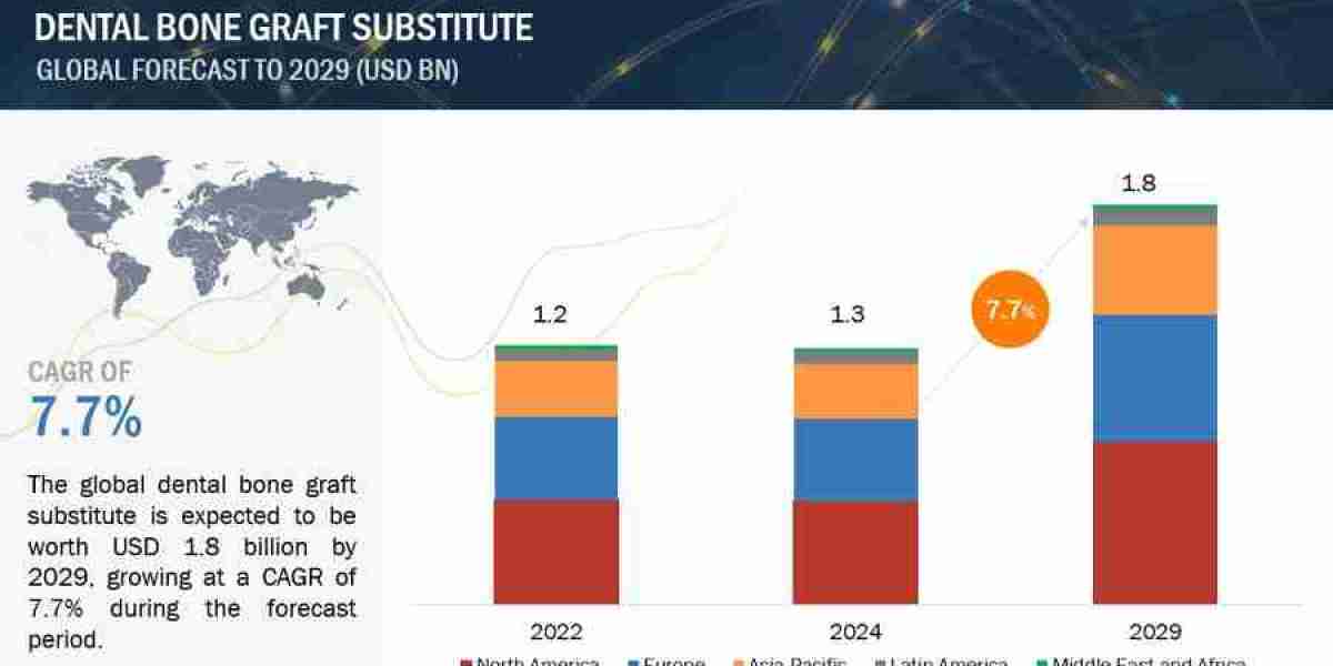 Dental Bone Graft Substitutes Market 2029 Forecasts for Global Regions by Applications and Manufacturing Technology