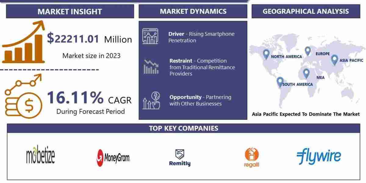 Mobile Remittance Service Market: Forthcoming Trends and Share Analysis by 2030