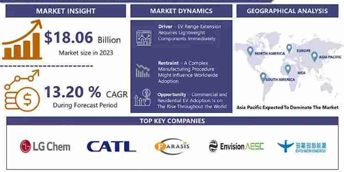 Soft Pack Battery for Electric Vehicle Market Analysis, Global Industry Demand, Sales, Growth by Key Players and Forecas