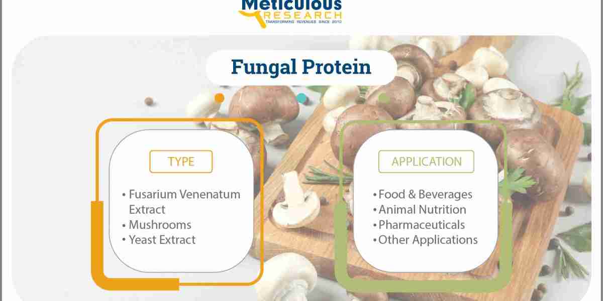 Fungal Protein Market Poised to Exceed $397.5 Million by 2029