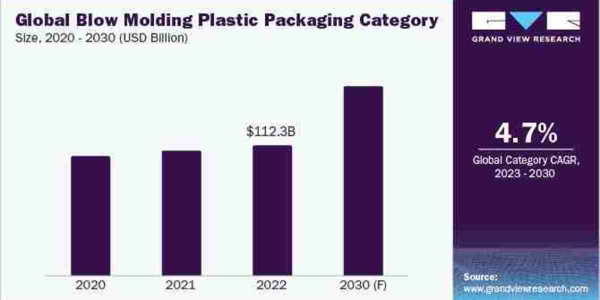 Maximizing Revenue: The Key Drivers for Blow Molding Plastic Packaging Procurement
