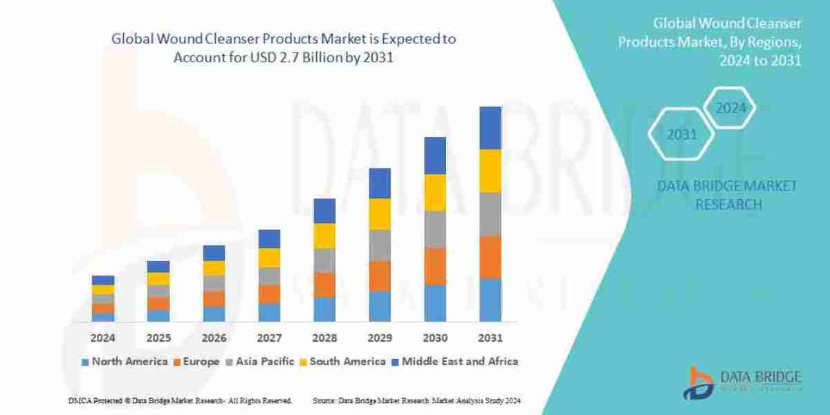Wound Cleanser Products Market  Size, Status and Industry Outlook During 2031