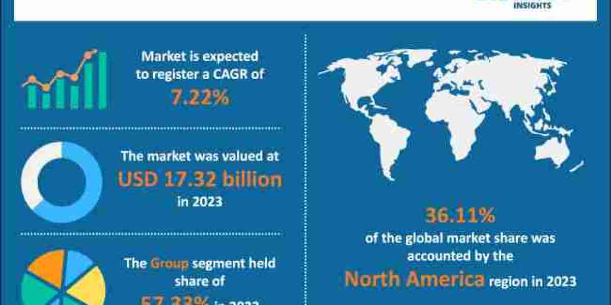Concierge Medicine Market Size 2023, Share, Growth, Business Strategies, Future Forecast 2032