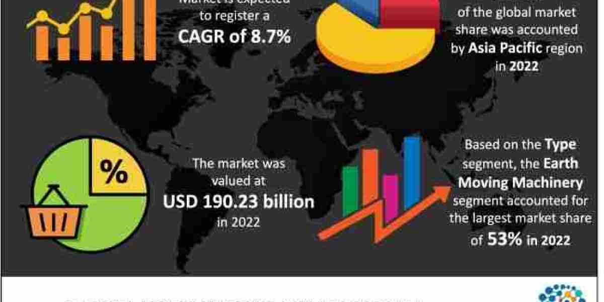 Global Construction Equipment Market 2024 Offered In New Research Forecast Through 2033