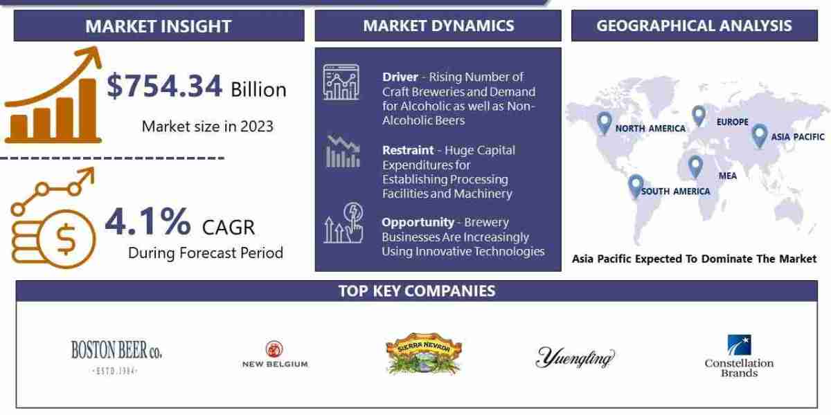 Beer Processing Market Analysis, Key Trends, Growth Opportunities, Challenges and Key Players by 2032