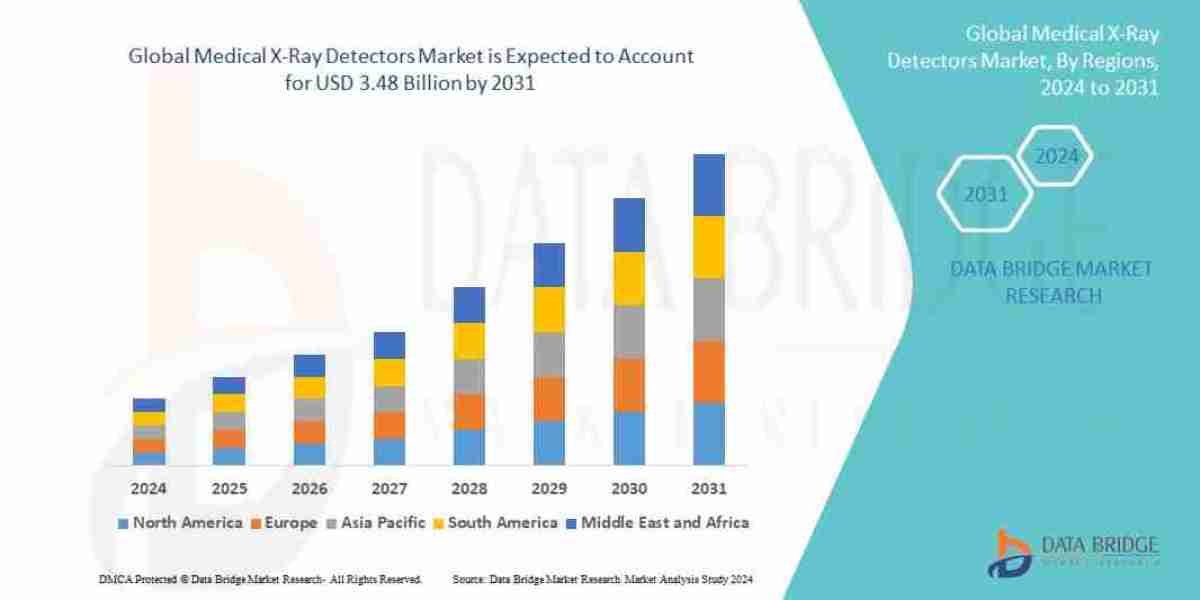 Medical X-Ray Detectors Market Size, Status and Industry Outlook During 2031