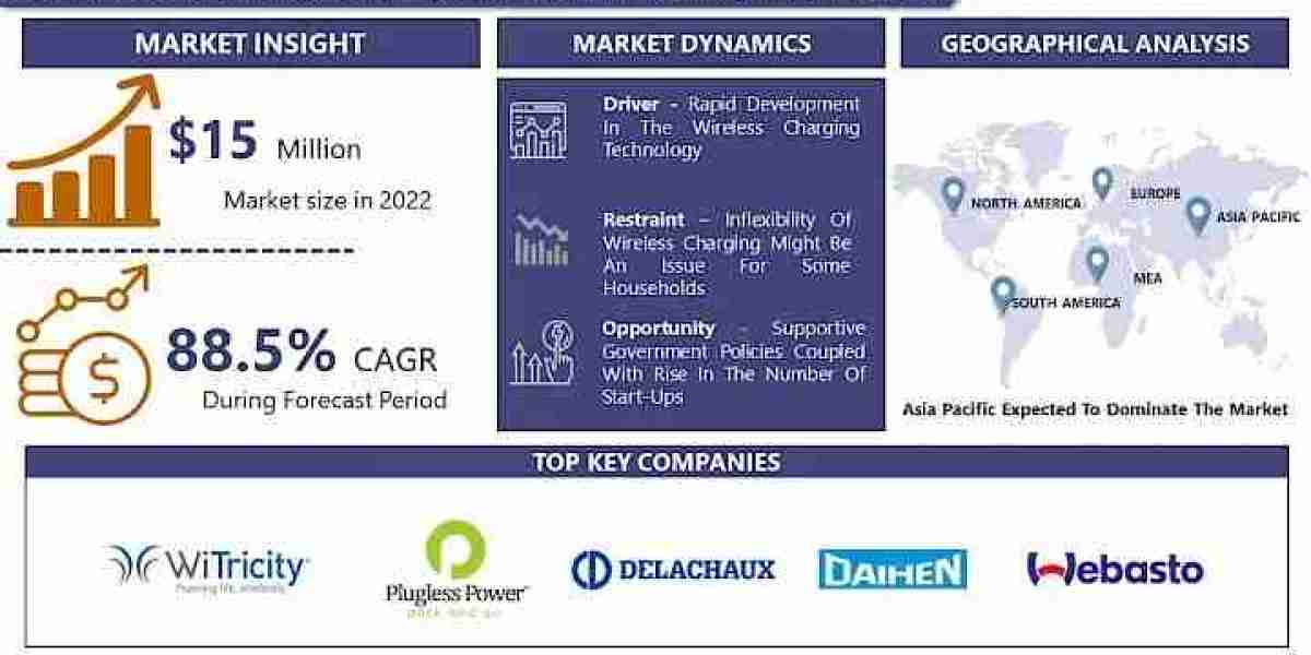 Electric Vehicle Wireless Charger Market A Deep Dive into Market Size, Share, and Trends by 2032 | IMR