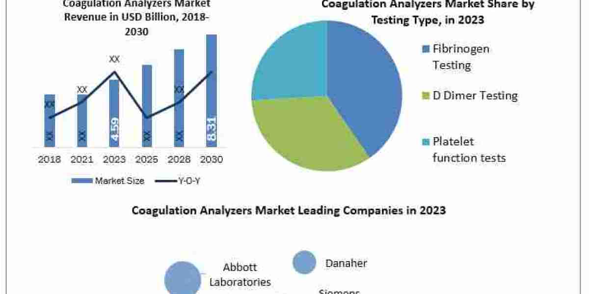 Coagulation Analyzers Market Report, Growth, Analysis and Forecast 2024-2030