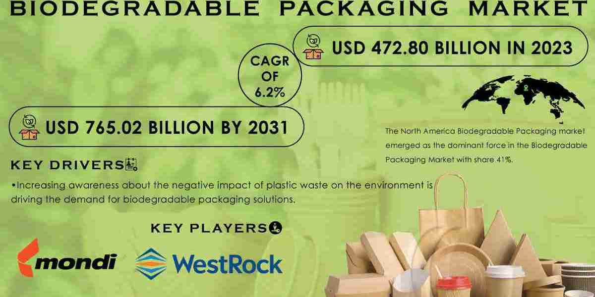 Biodegradable Packaging Market Report Growth Analysis Industry Size 2024 Market Size Segmentation and Business Insights