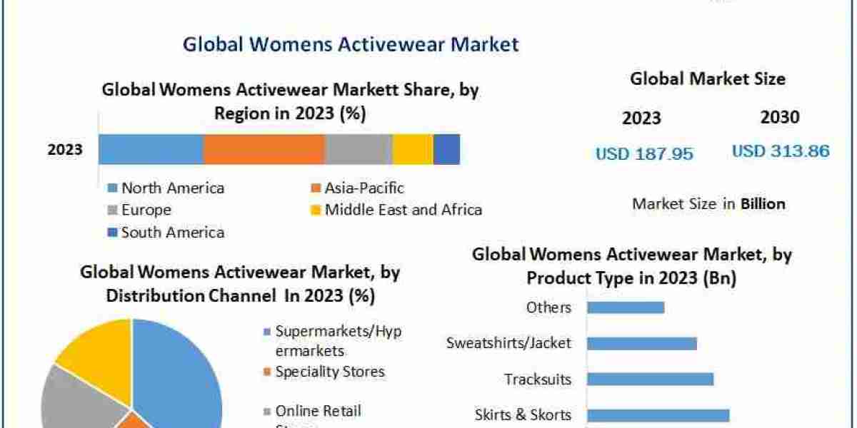 Womens Activewear Market Outlook, Research, Trends, Share, Size, Segmentation with Competitive Analysis, Top Manufacture