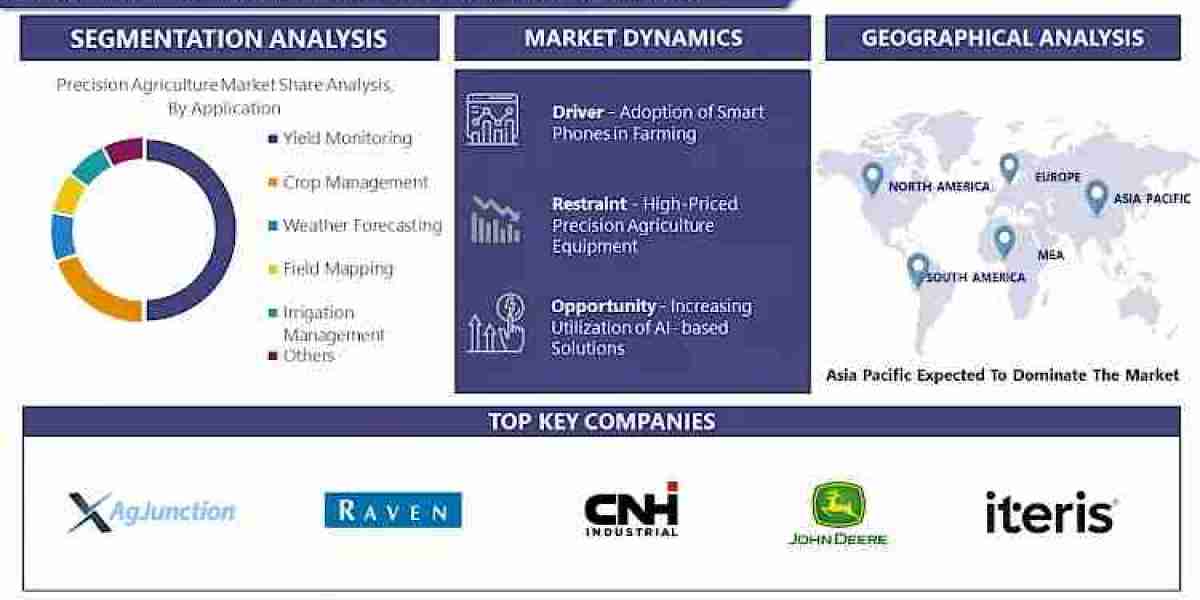Precision Agriculture Market: Size, Trends, Manufacturers' Strategies, and Growth Opportunities-2032 | IMR
