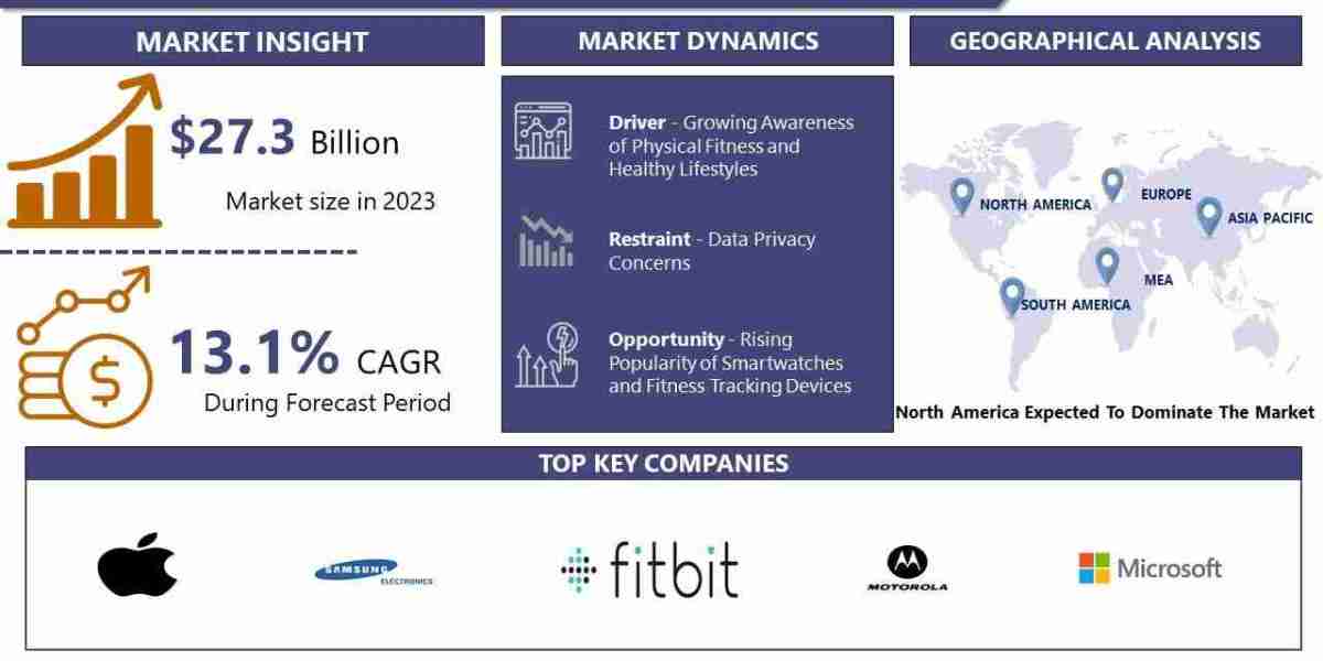 Mobile Sports and Fitness Ecosystems Market: Forthcoming Trends and Share Analysis by 2032