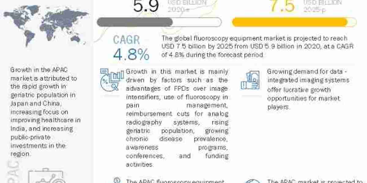 Fluoroscopy Equipment Market Key Players, Demands, Cost, Size, Procedure, Shape, Surface and Forecast to 2025