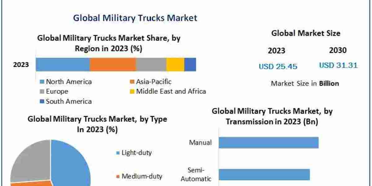 Military Trucks Market  Trends, Share, Demand,Impact Analysis, Industry Size, Growth, Development, Key Opportunities and