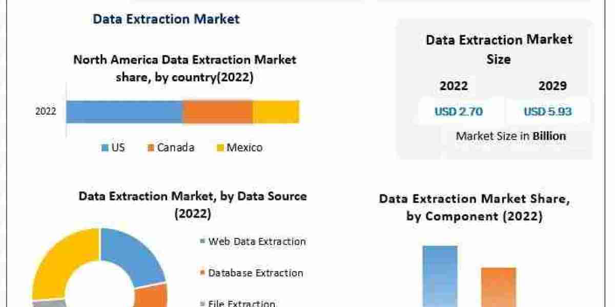 Data Extraction Market Risk Factors, Economic Fluctuations, Drivers in Future Analysis by 2029