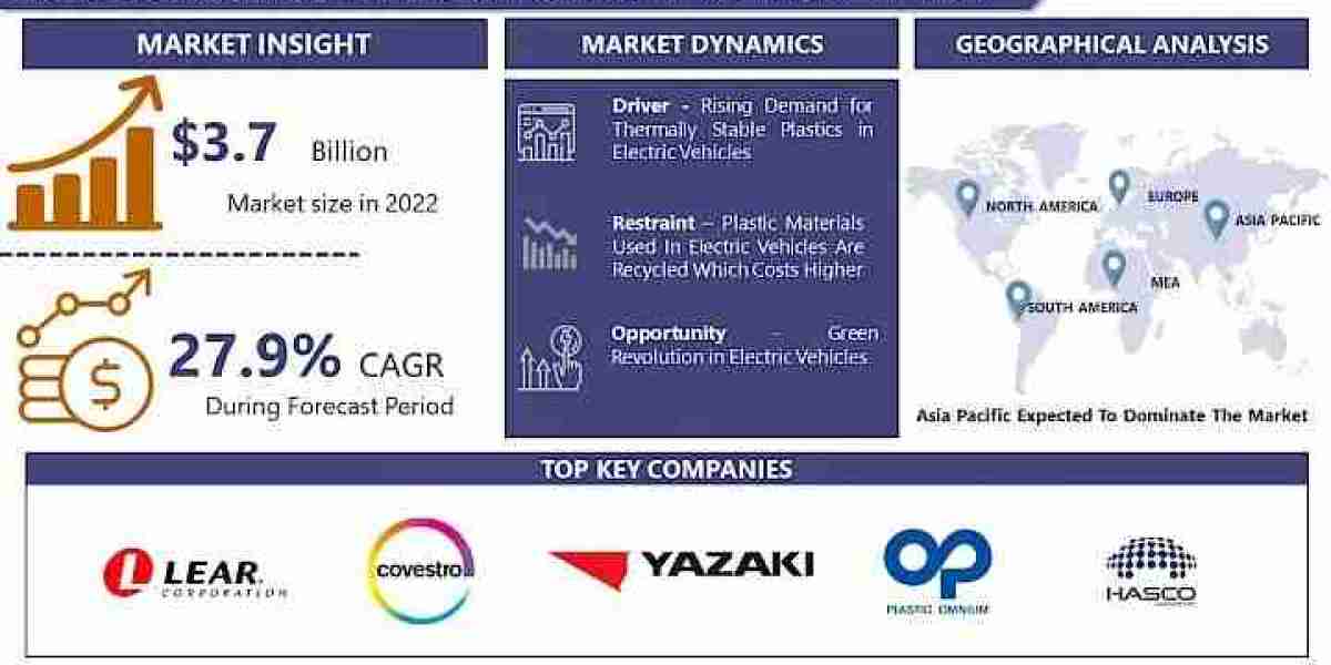 Electric Vehicle Plastic Components Market: Growth, Key Futuristic Trends and Competitive Landscape Forecast Till -2030 