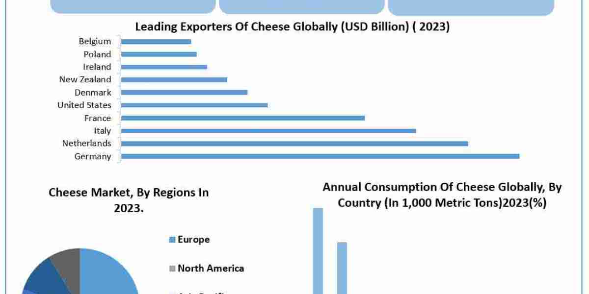 Cheese Market Trends, Analysis, Update, Share 2024-2030