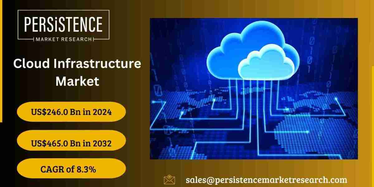 Cloud Infrastructure Market: Competitive Analysis of Top Key Players
