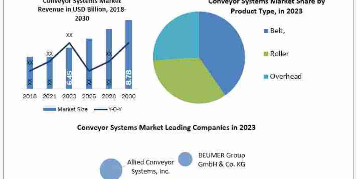 Conveyor Systems Market Size, Unveiling Growth Potential and Forecasted Outlook for 2024-2030
