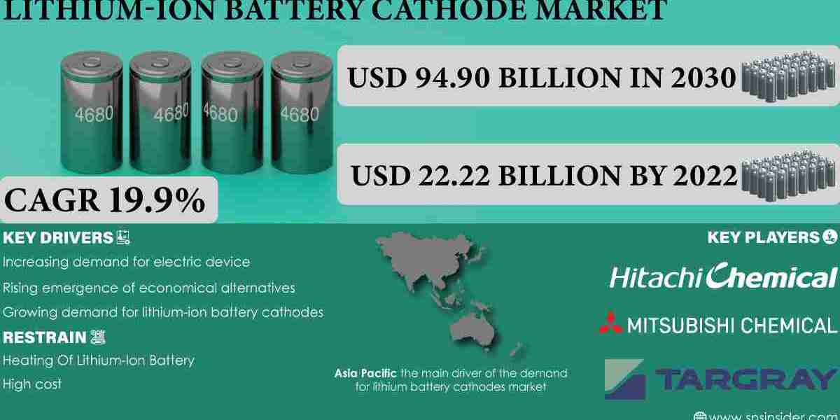 Lithium-Ion Battery Cathode Market Global Business Forecast and Analysis