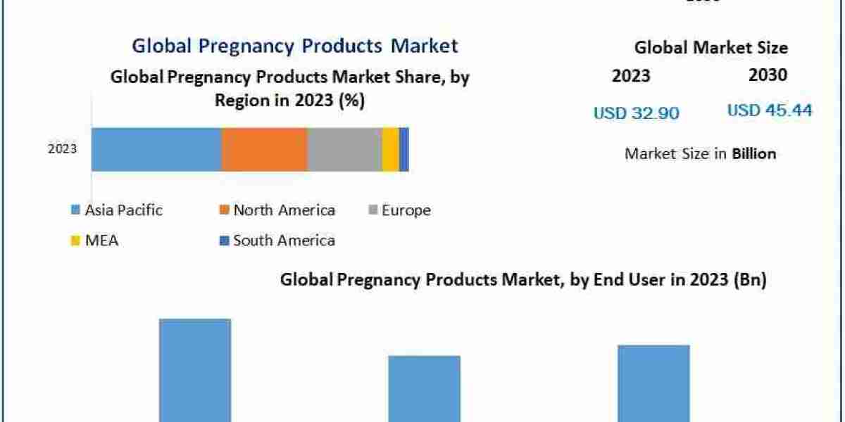 Pregnancy Products Market  by Manufacturers, Regions, Type and Application, Forecast