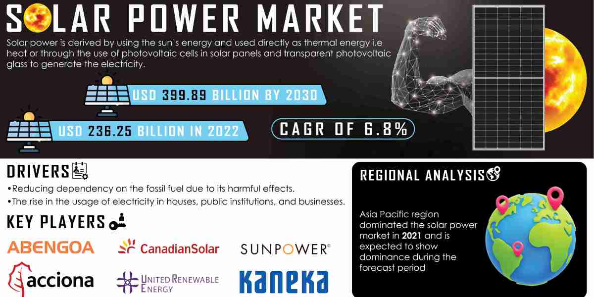Solar Power Market Global Share Report | 2031