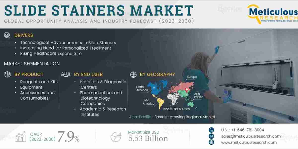 Slide Stainers Market Projected to Reach $5.53 Billion by 2030
