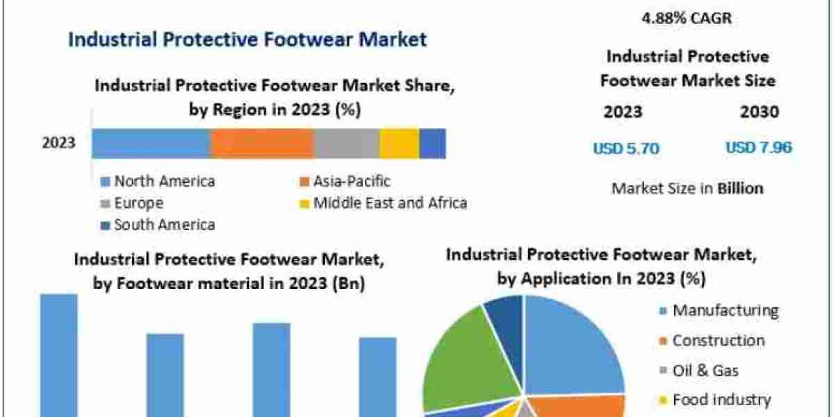 Industrial Protective Footwear Market Trends Leading to US$ 7.96 Bn. by 2030