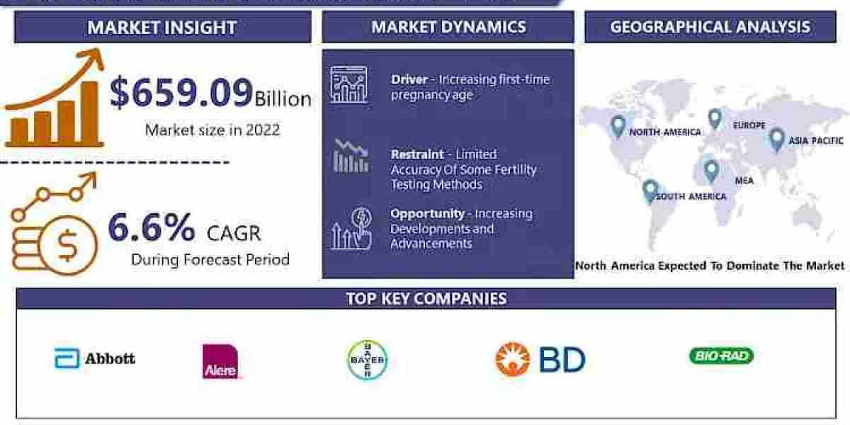 Global Fertility Testing Devices Market, Size, Share Growing at A CAGR of 6.6% From 2022 To 2030 | Introspective Market 