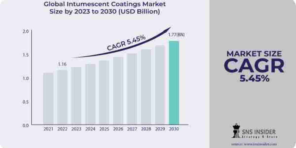 "Charting Growth Trajectories: Intumescent Coatings Market Size and Share Trends 2030"